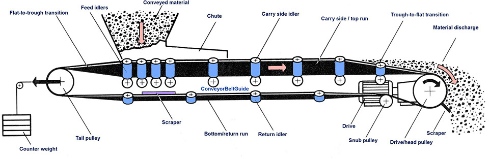 Quarry Mining Bulk Material Conveyor Roller Components