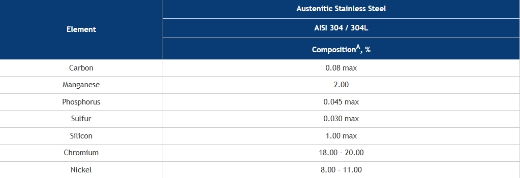 ASTM A193 B8 csavar kémiai összetétele ASTM A193 B8 Bolt Chemical Composition