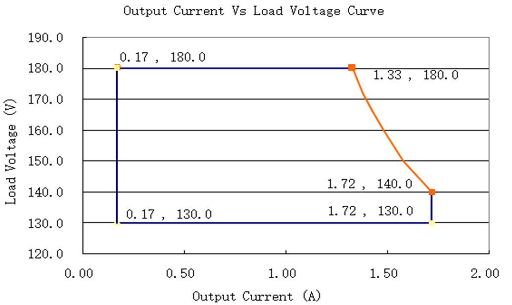 LDP-240M180-B Curve