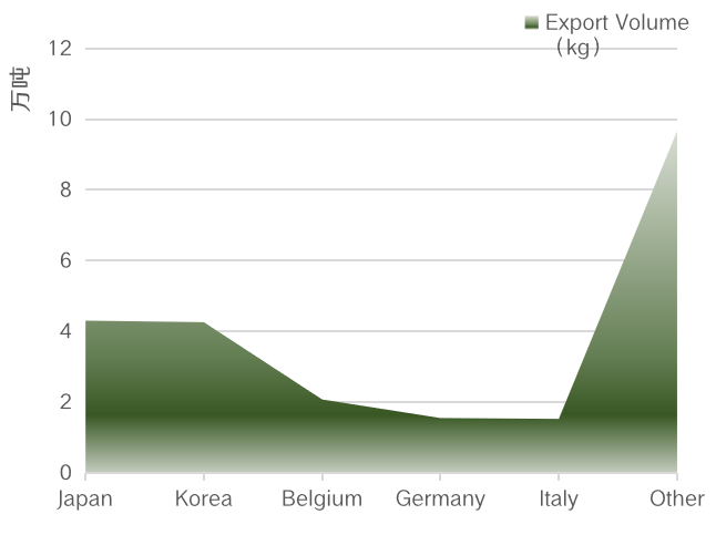 Coconut Shell Activated Carbon China Export volume country