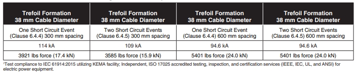 Alumínium kábelkapcsok rövidzárlati tesztelésének összefoglalója Aluminium cable cleats short circuit testing summary