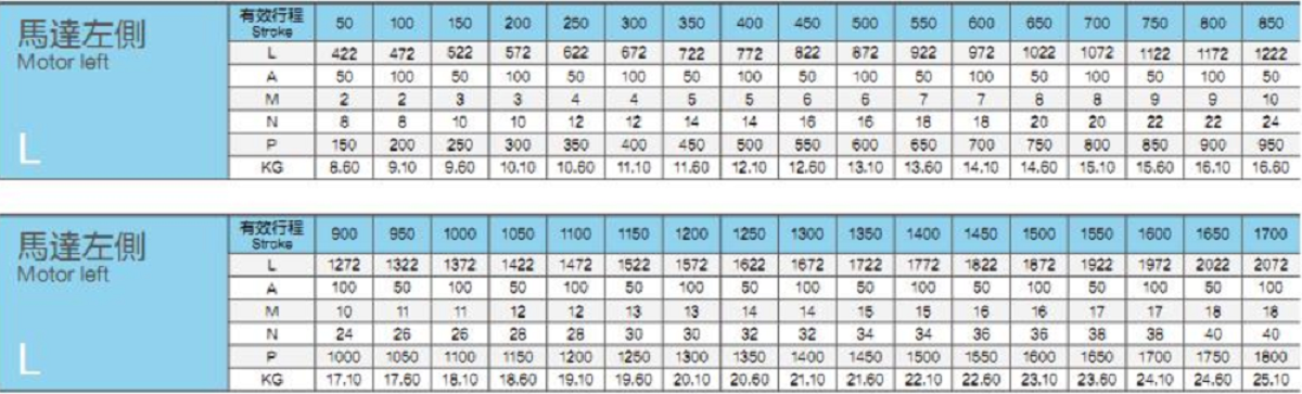 Linear guides with a load of 25KG