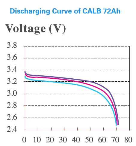 3.2V 72ah Calb Cam72 LiFePO4 Lithium Ion Prismatic Cell Battery