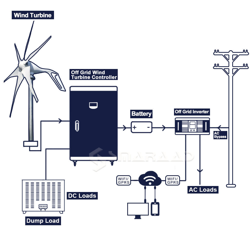 SZ wind turbine 1000W system