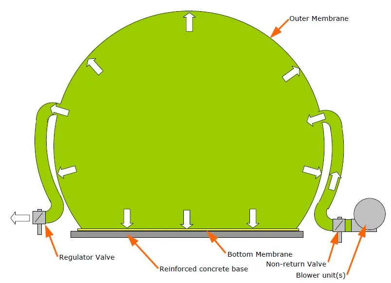 PVDF Biogas Storage Balloon for Combined Heat and Power Project