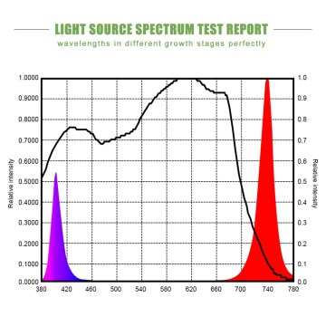 UV ir Bloombooster wachsen Licht für Pflanzen im Innenbereich