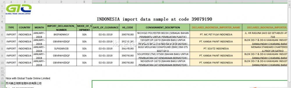 Indonesien Import Daten am Code 39079190 Produkt
