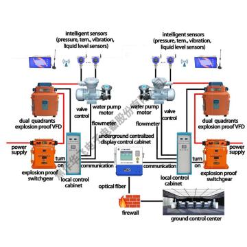 Sistema de control de drenaje de agua inteligente