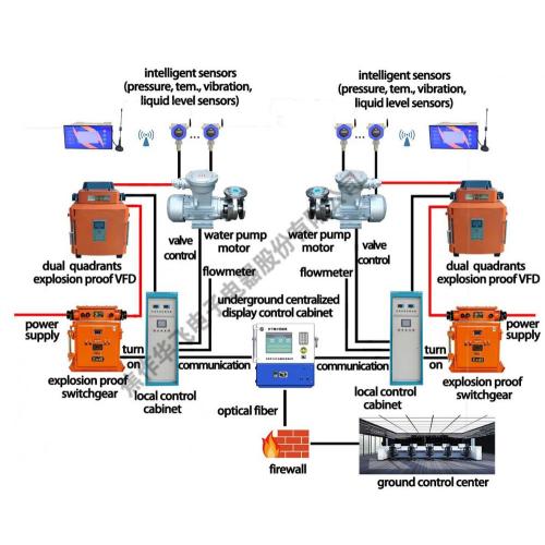 Sistema de control de drenaje de agua inteligente