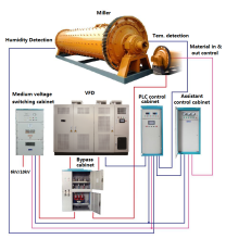 Electric Control System for Miller