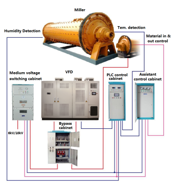 Electric Control System for Miller