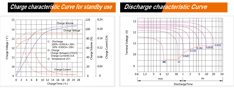 Deep Cycle Gel Storage Batteries 200ah The Price of Solar Battery in Morocco Ce