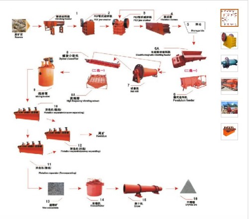 Mineral Processing Line for Ball Mill