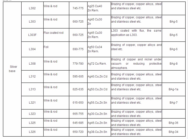 AWS A5.8 BAg-34(BAg38cuznsn) silver base copper alloy welding rod wire 0.8mm 1.0mm 1.2mm 1.6mm