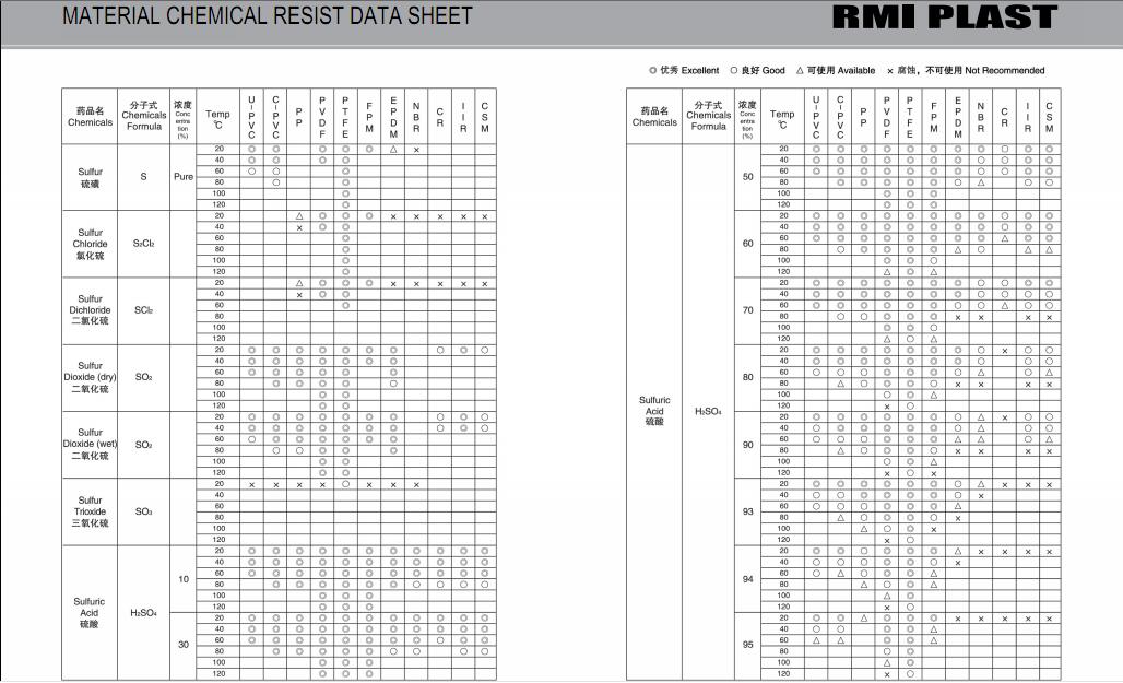 MATERIAL CHEMICAL RESIST DATA SHEET 33