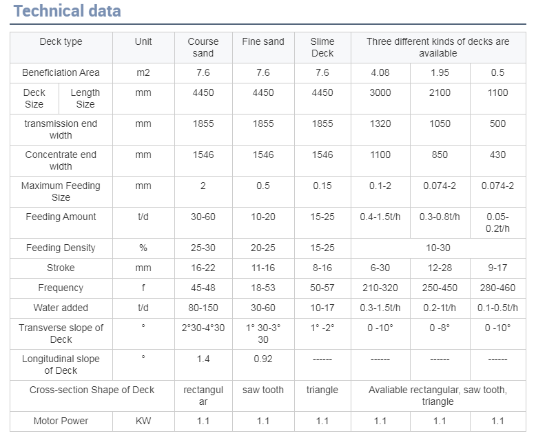 Low cost with high quality shaking table for gold processing