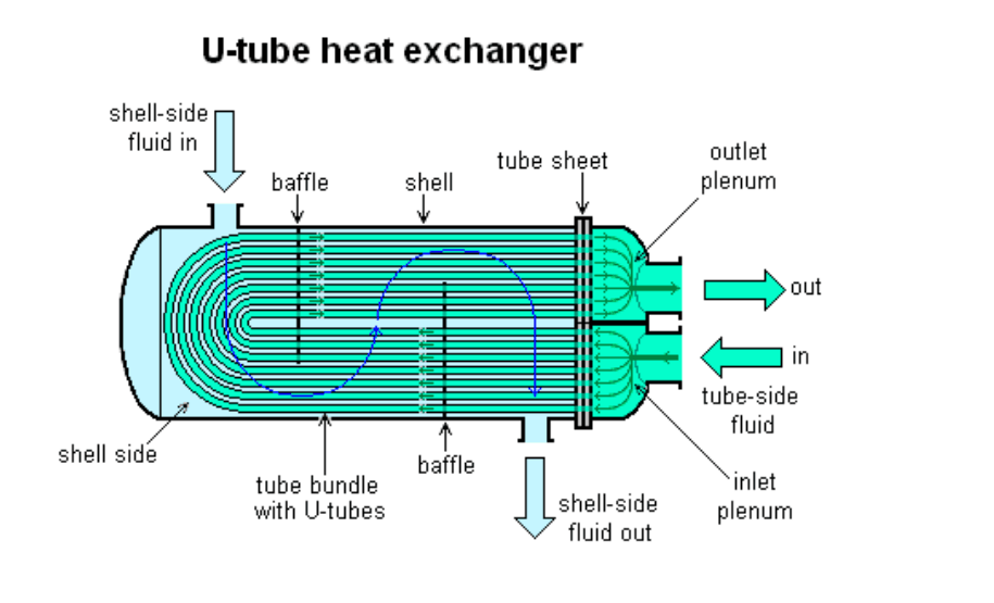 Shell And Tube Heat Exchanger