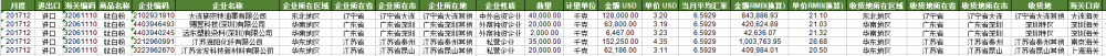 Titanium Dioksida - Import Data Kastam China