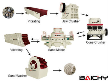 sand making plant/sand making process