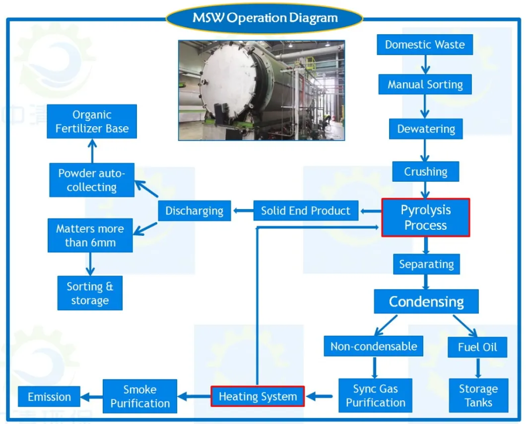 Small Scale Msw Treatment Line