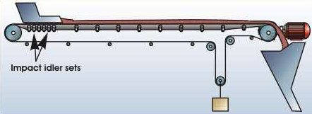 Impact Idler Roller Structure