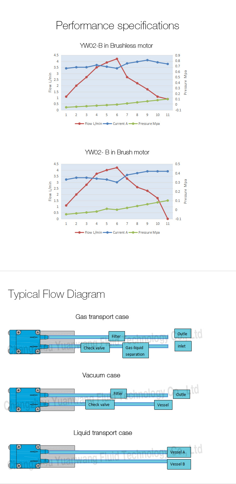 YW02-B-BLDC Dual Head Diaphragm Pump Brushless Oil-free Water Pump 600ml/min Micro Air Pump Aquarium Air Vacuum 4.2L/min