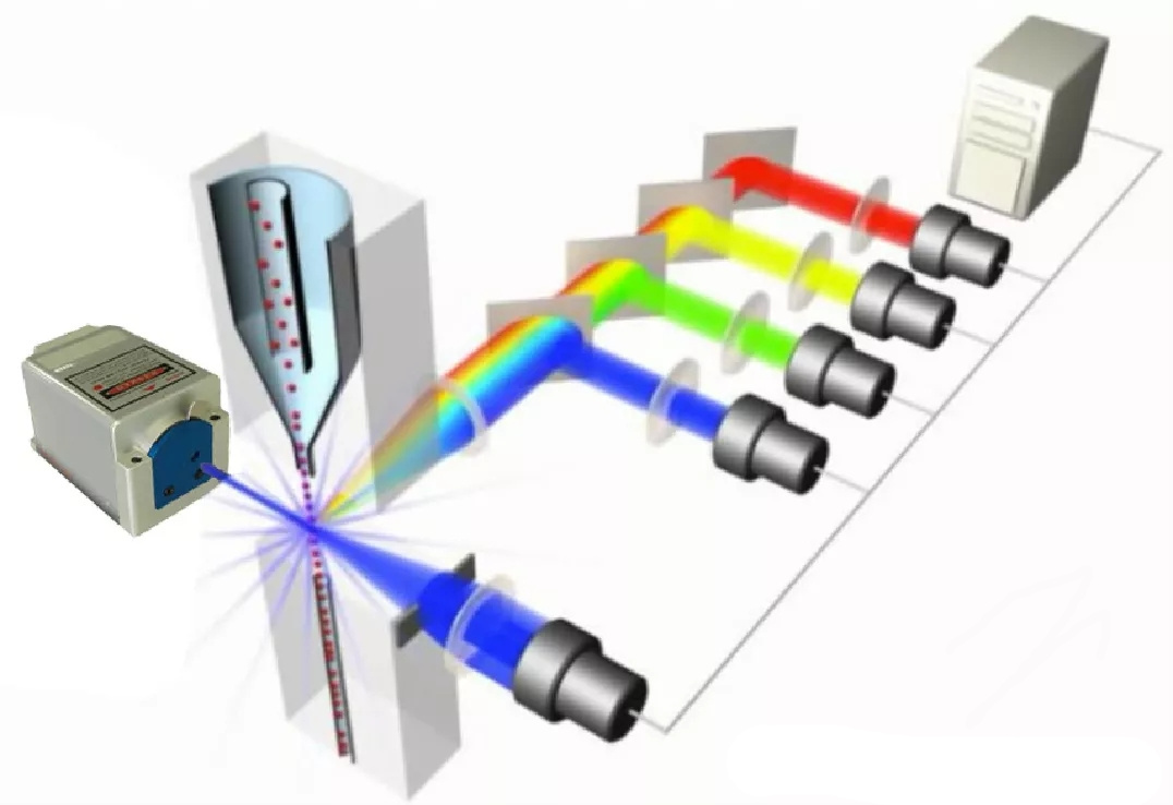 Flow Cytometry Laser