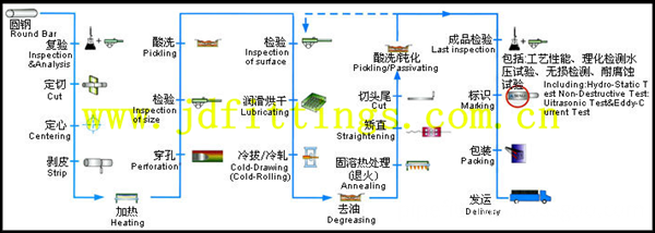 steel pipes process