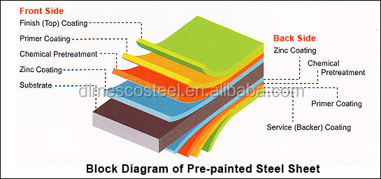 High Quality SPTE 5.6/5.6 Tin plate steel for can and can cap 11.2/11.2