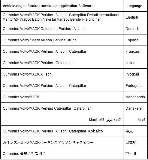 Language of DPA5 List