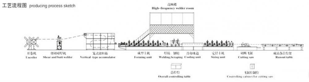 working flow of roll forming machine