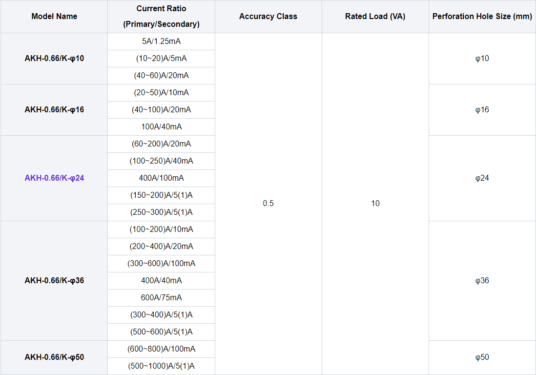 split core cts model