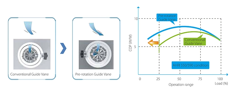 Midea 500rt Low Energy Consumption Water Cooled Centrifugal Chiller