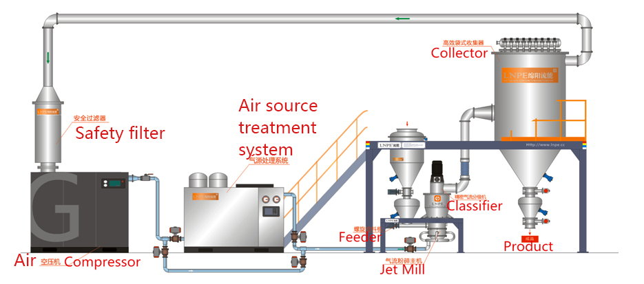 Flowchart of LNJST-480A Nitrogen Protection Jet Mill