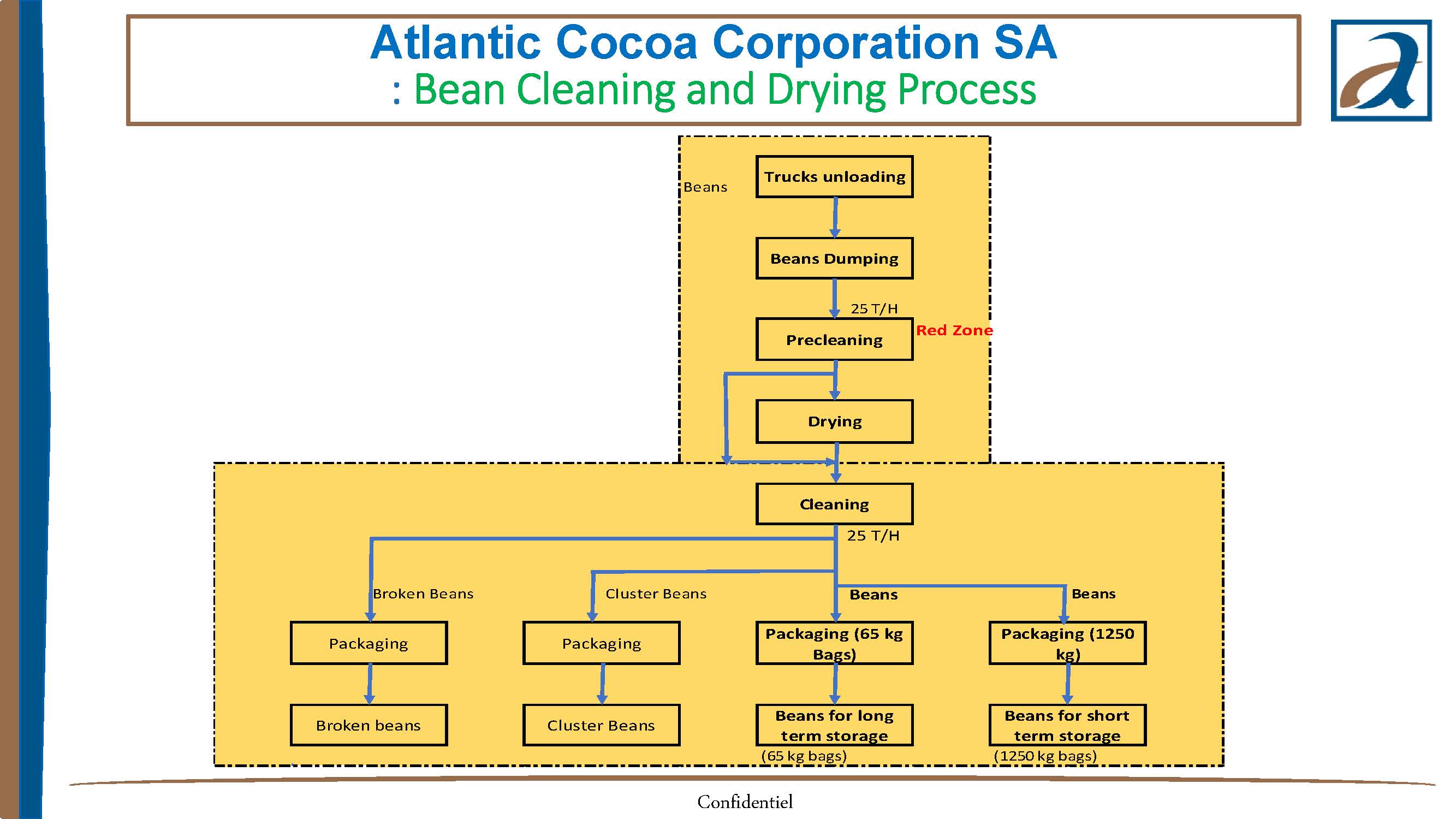 ACC cocoa porducts flow chart3