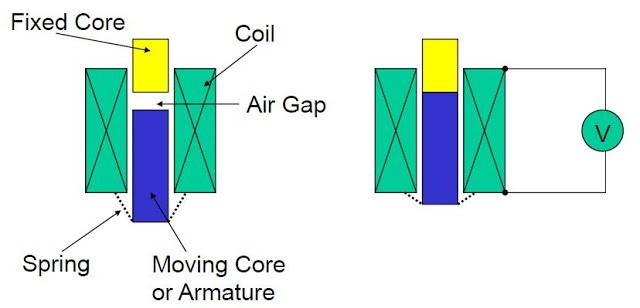 SAE/ODF Refrigeration Unit Accessories Solenoid Coil Structure