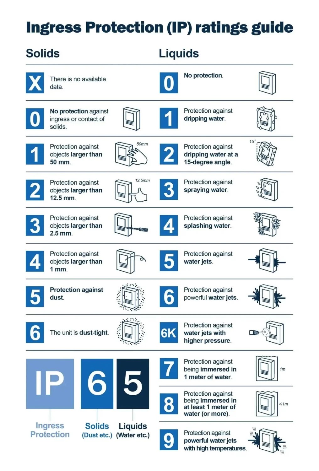 IP rating IP rating