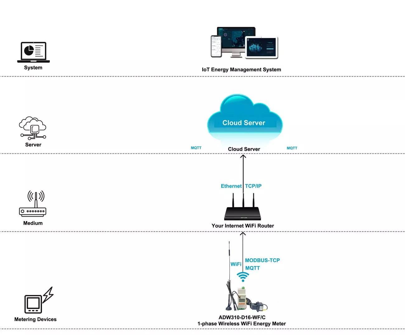 wirless energy meter WiFi Based Solution