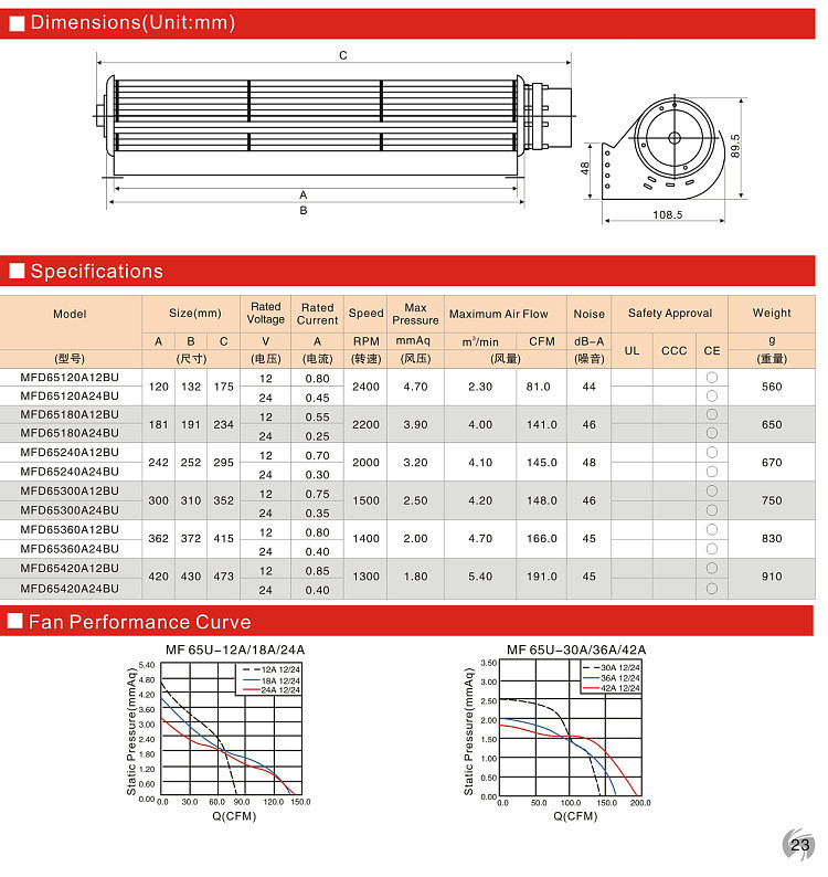 High Efficiency Cross flow Fan DC12V 24V Ventilation Fans