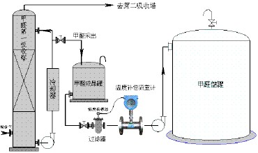turbine flow transmitter/digital water meter with 4-20mA output