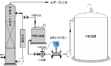 Low cost turbine flow meter/high temperature turbines With 4~20mA