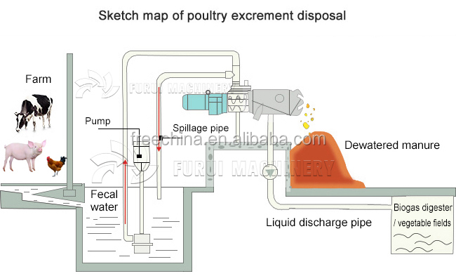 Trade assurance cow manure separator dewatering/extrusion solid liquid separator