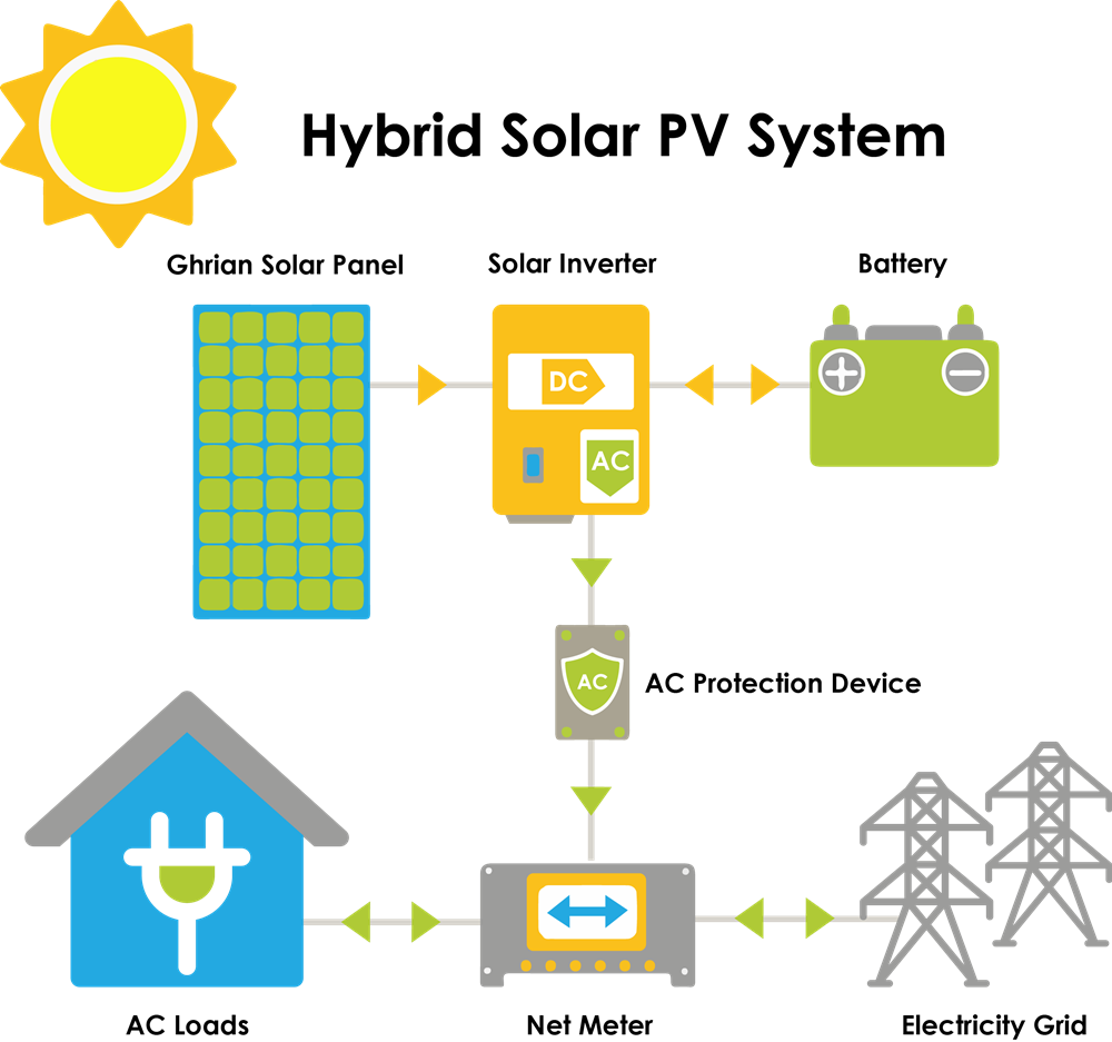 Painel solar híbrido de energia solar de 5kw com bateria