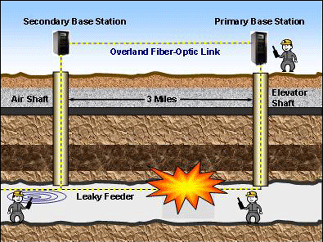 Coal Leaky Communication