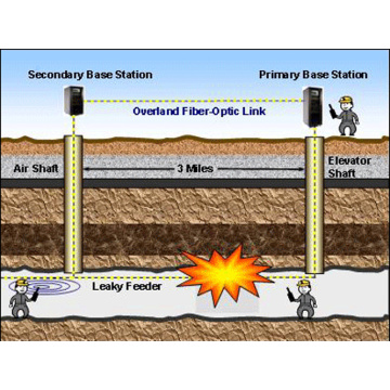 Система связи утечки угля
