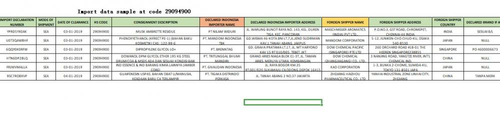 Indonesia muestras de datos comerciales de la importación 29094900