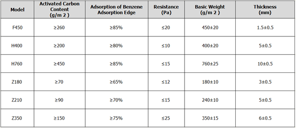 Activated Carbon Fabric Specification And Parameter