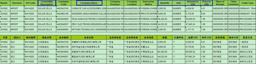 Dữ liệu hải quan nhập khẩu pin mặt trời