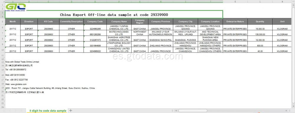 Datos de exportación chinos en Código 29339900 Nitrógeno que contiene compuesto heterocíclico