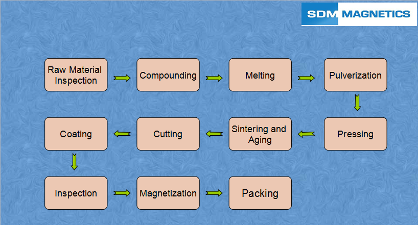 Production flow chart